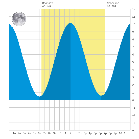 Pulpit Harbor tide chart for Monday, March 25, 2024
