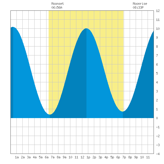 Pulpit Harbor tide chart for Tuesday, March 26, 2024