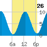Pulpit Harbor tide chart for Tuesday, March 26, 2024