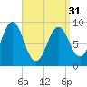 Pulpit Harbor tide chart for Sunday, March 31, 2024