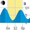 Pulpit Harbor tide chart for Sunday, March 3, 2024