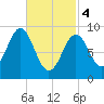 Pulpit Harbor tide chart for Monday, March 4, 2024