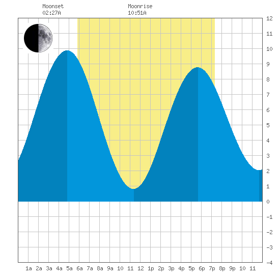 Pulpit Harbor tide chart for Monday, April 15, 2024