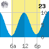 Pulpit Harbor tide chart for Tuesday, April 23, 2024