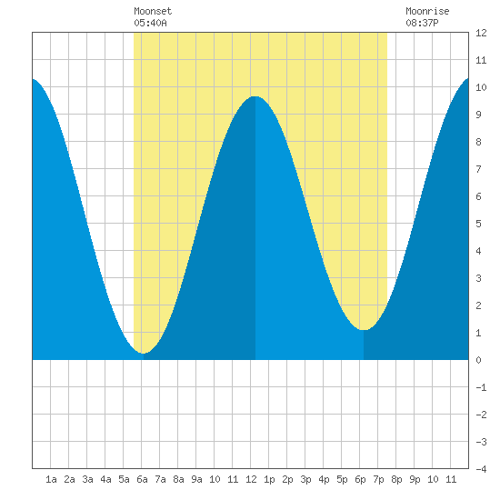 Pulpit Harbor tide chart for Wednesday, April 24, 2024