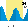 Pulpit Harbor tide chart for Friday, April 26, 2024