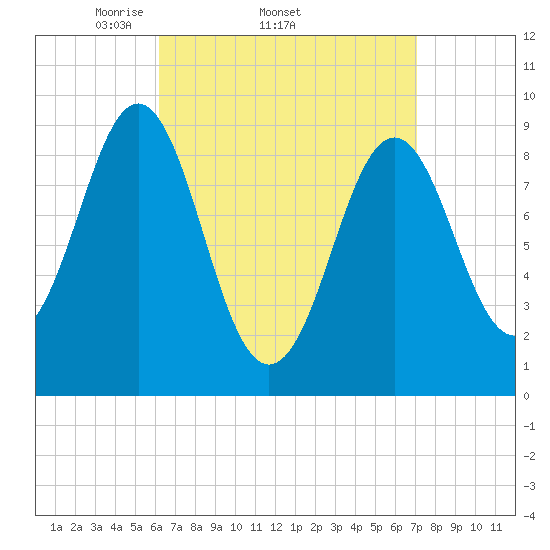 Pulpit Harbor tide chart for Tuesday, April 2, 2024