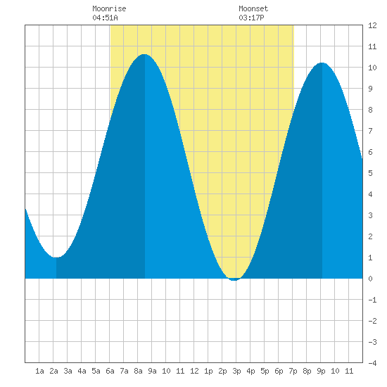 Pulpit Harbor tide chart for Friday, April 5, 2024