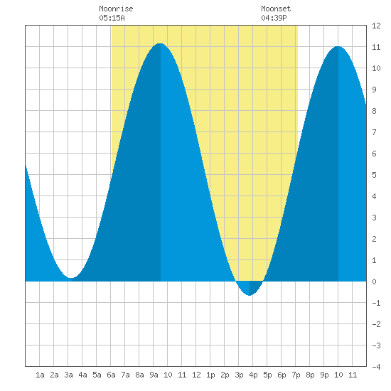 Pulpit Harbor tide chart for Saturday, April 6, 2024