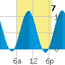 Pulpit Harbor tide chart for Sunday, April 7, 2024