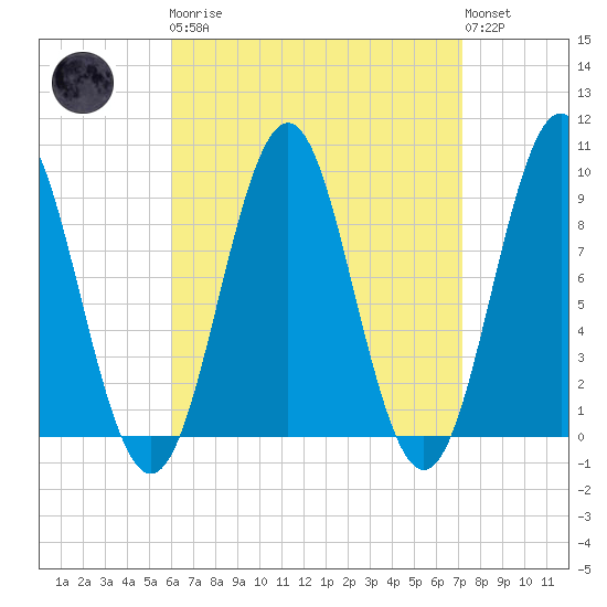 Pulpit Harbor tide chart for Monday, April 8, 2024