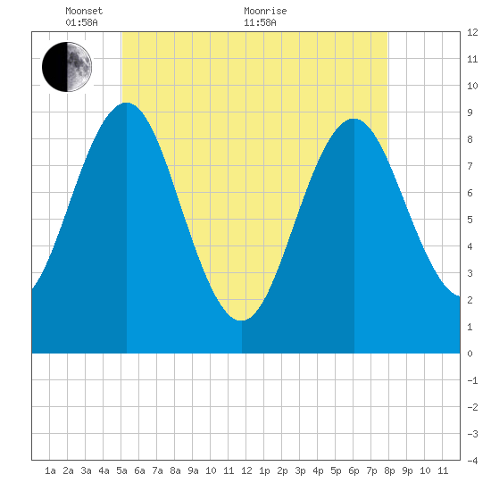 Pulpit Harbor tide chart for Wednesday, May 15, 2024