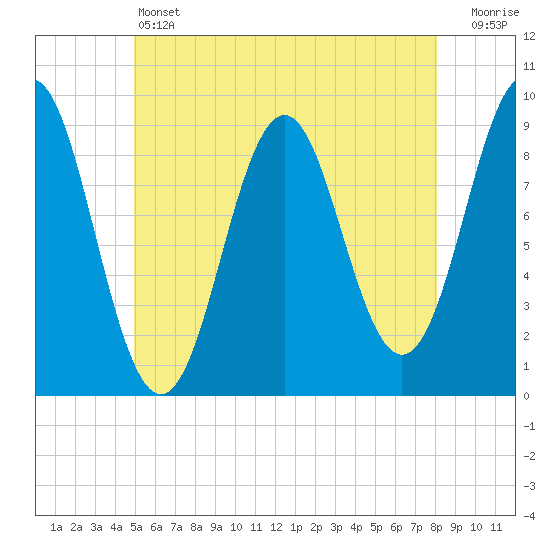 Pulpit Harbor tide chart for Friday, May 24, 2024