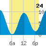 Pulpit Harbor tide chart for Friday, May 24, 2024