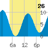 Pulpit Harbor tide chart for Sunday, May 26, 2024
