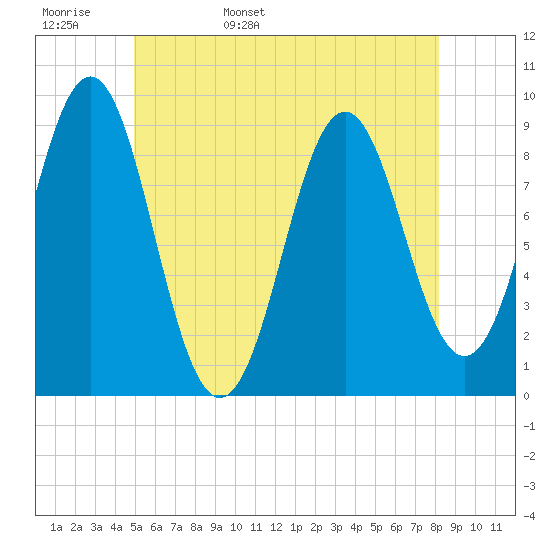 Pulpit Harbor tide chart for Tuesday, May 28, 2024