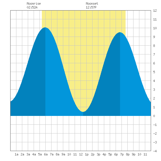 Pulpit Harbor tide chart for Thursday, May 2, 2024