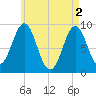 Pulpit Harbor tide chart for Thursday, May 2, 2024