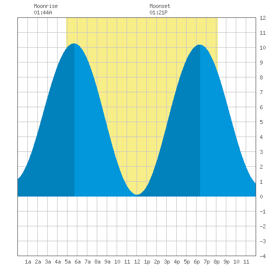Pulpit Harbor tide chart for Friday, May 31, 2024