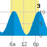 Pulpit Harbor tide chart for Friday, May 3, 2024