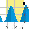 Pulpit Harbor tide chart for Sunday, May 5, 2024