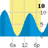 Pulpit Harbor tide chart for Monday, June 10, 2024