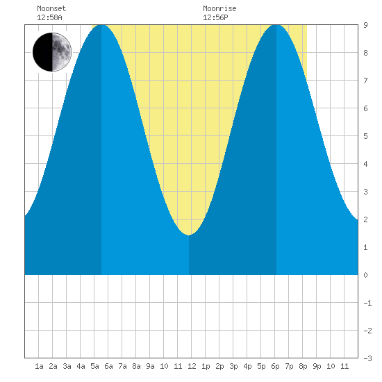 Pulpit Harbor tide chart for Friday, June 14, 2024