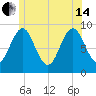 Pulpit Harbor tide chart for Friday, June 14, 2024