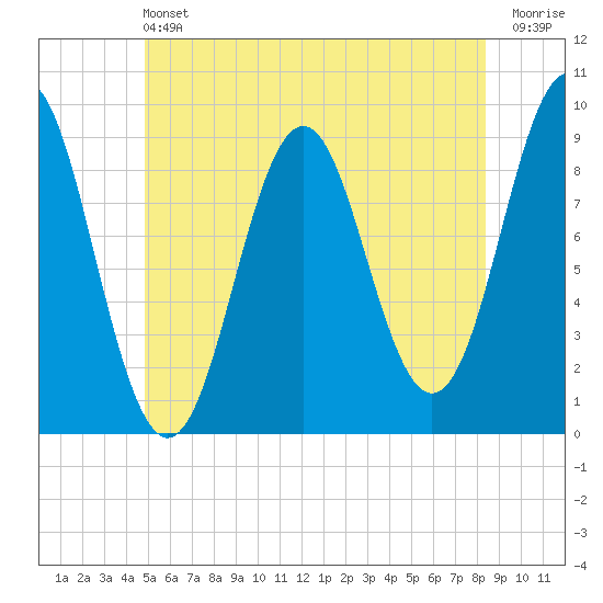 Pulpit Harbor tide chart for Saturday, June 22, 2024