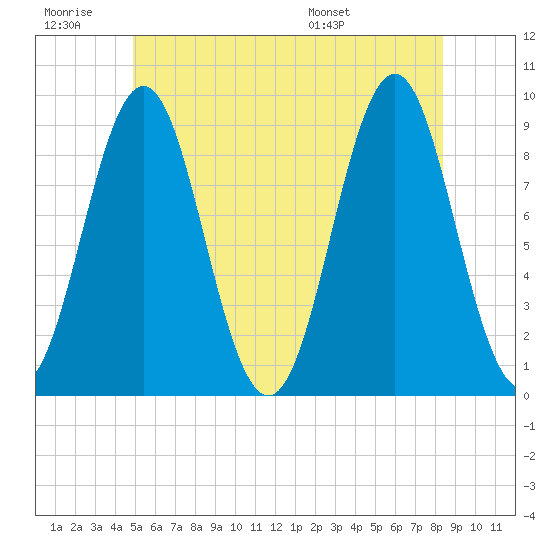 Pulpit Harbor tide chart for Saturday, June 29, 2024
