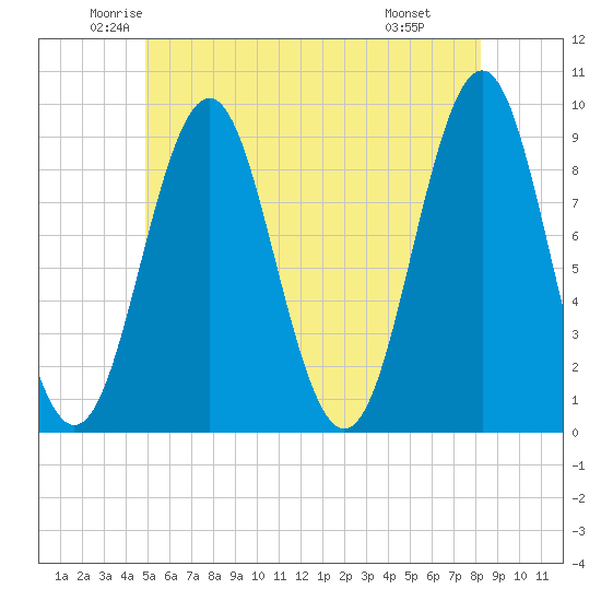 Pulpit Harbor tide chart for Sunday, June 2, 2024