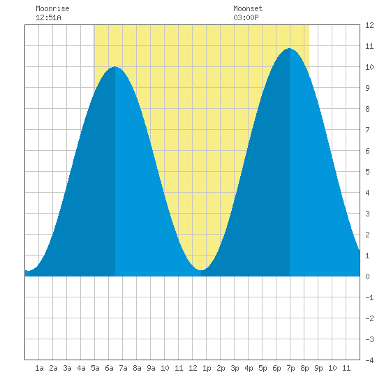 Pulpit Harbor tide chart for Sunday, June 30, 2024