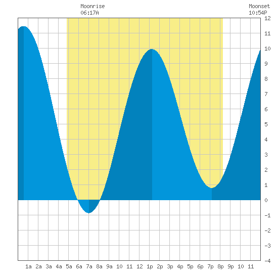Pulpit Harbor tide chart for Saturday, June 8, 2024
