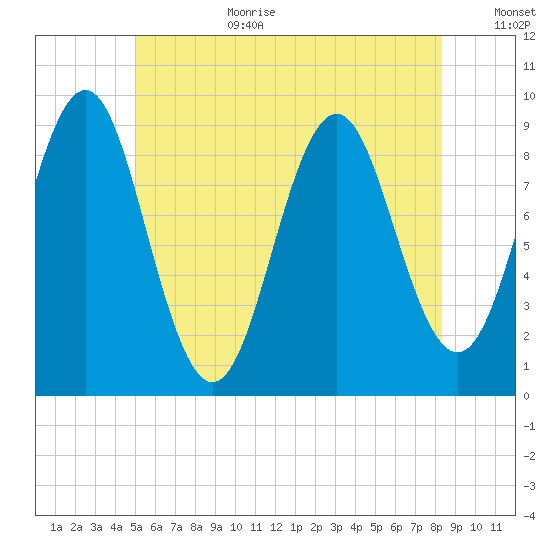 Pulpit Harbor tide chart for Wednesday, July 10, 2024