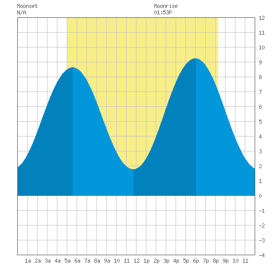 Pulpit Harbor tide chart for Sunday, July 14, 2024