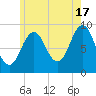 Pulpit Harbor tide chart for Wednesday, July 17, 2024
