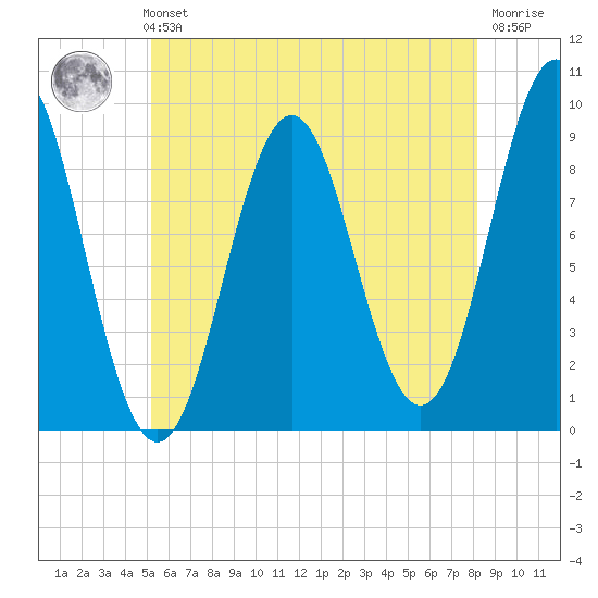 Pulpit Harbor tide chart for Sunday, July 21, 2024