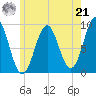 Pulpit Harbor tide chart for Sunday, July 21, 2024