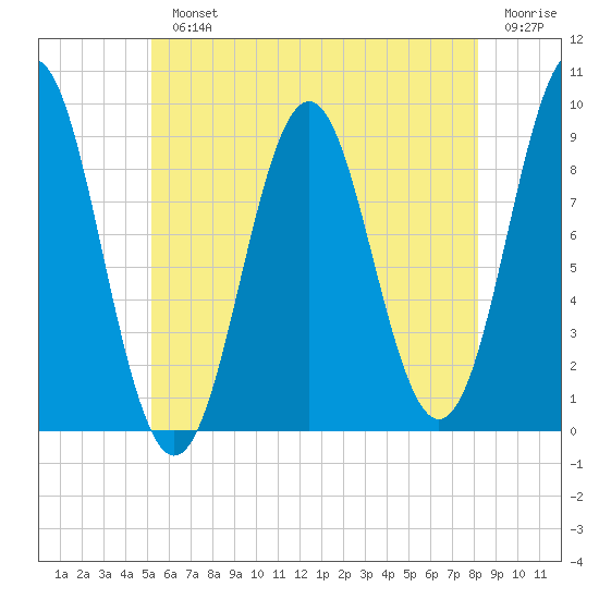 Pulpit Harbor tide chart for Monday, July 22, 2024