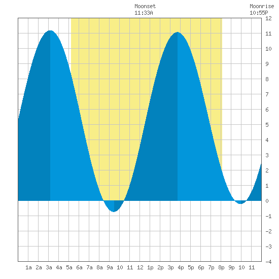 Pulpit Harbor tide chart for Friday, July 26, 2024