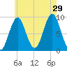 Pulpit Harbor tide chart for Monday, July 29, 2024