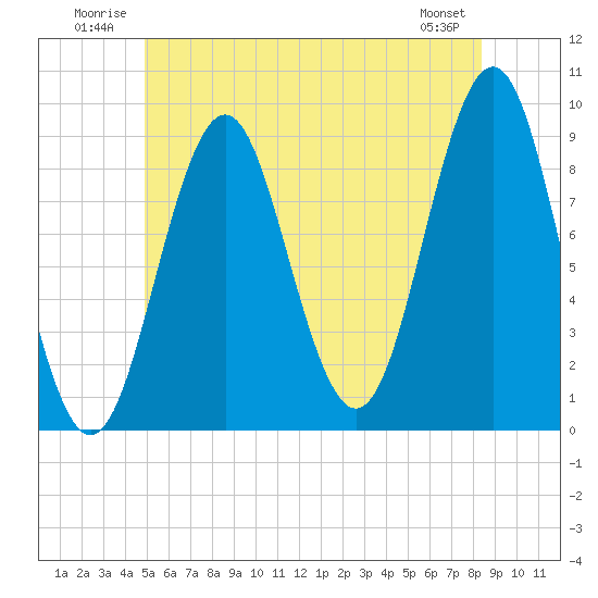 Pulpit Harbor tide chart for Tuesday, July 2, 2024