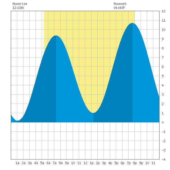 Pulpit Harbor tide chart for Tuesday, July 30, 2024