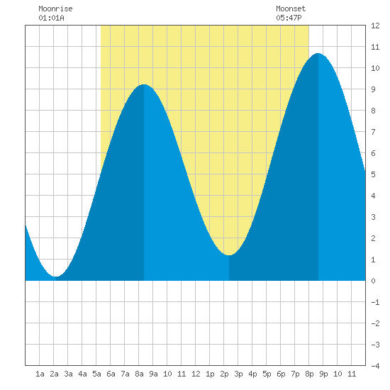Pulpit Harbor tide chart for Wednesday, July 31, 2024