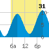 Pulpit Harbor tide chart for Wednesday, July 31, 2024