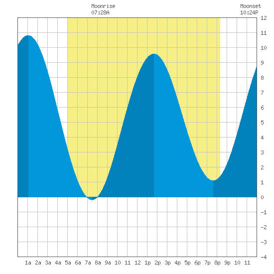 Pulpit Harbor tide chart for Monday, July 8, 2024