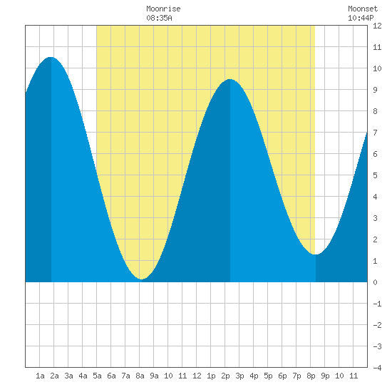 Pulpit Harbor tide chart for Tuesday, July 9, 2024