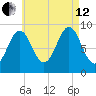 Pulpit Harbor tide chart for Monday, August 12, 2024