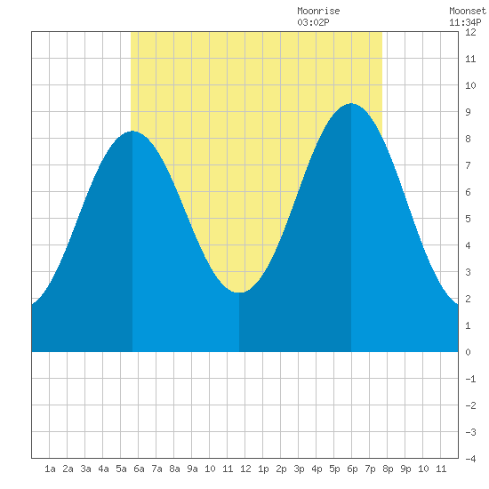 Pulpit Harbor tide chart for Tuesday, August 13, 2024