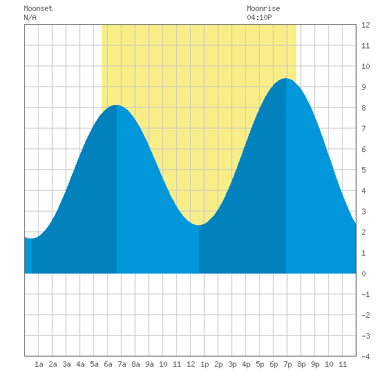 Pulpit Harbor tide chart for Wednesday, August 14, 2024